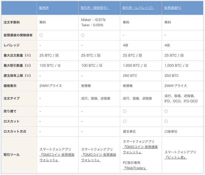 GMOコイン サービス比較