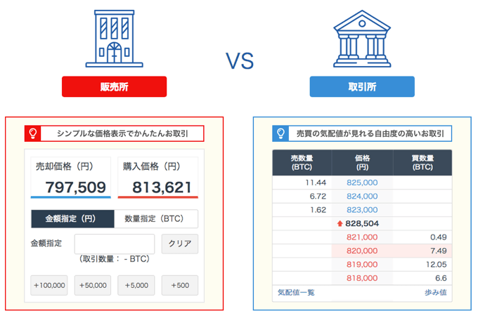 販売所サービスと取引所サービスの違いとは？