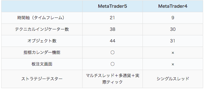 メタトレーダー5（MT5）とメタトレーダー4（MT4）の違い