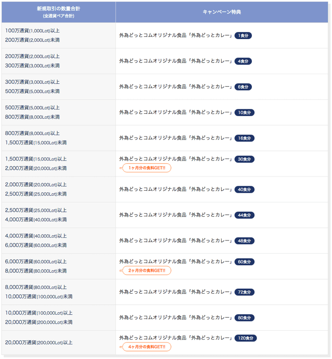 外為どっとカレー条件詳細