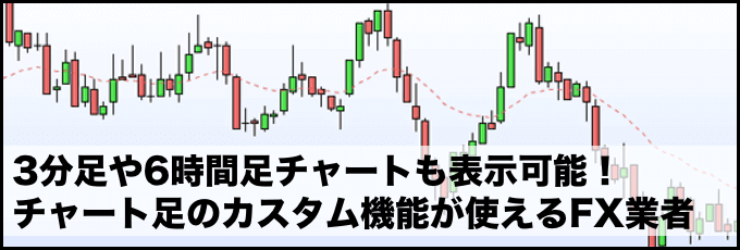 3分足や6時間足も作成可能 チャート足のカスタム機能が使えるfx業者 Fxナビ