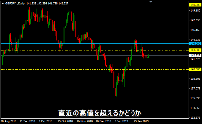 ポンド円の日足