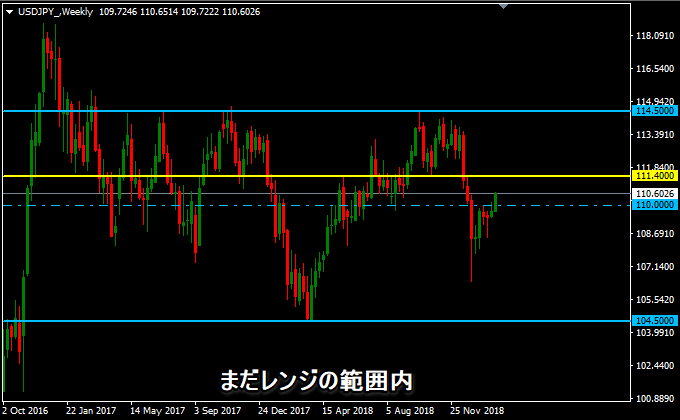 週足のドル円