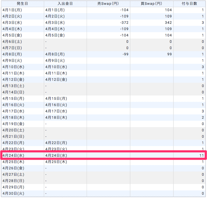 GMOクリック証券の付与スケジュール（トルコリラ円の場合）