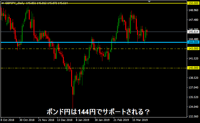 ポンド円の日足