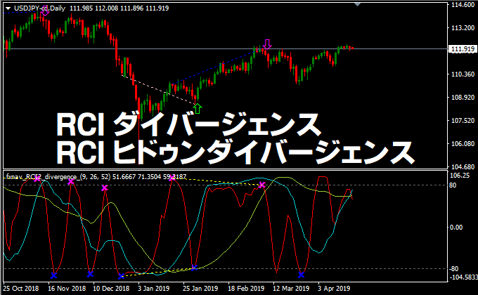 RCIのダイバージェンス/ヒドゥンダイバージェンスが分かるMT4インジケーター