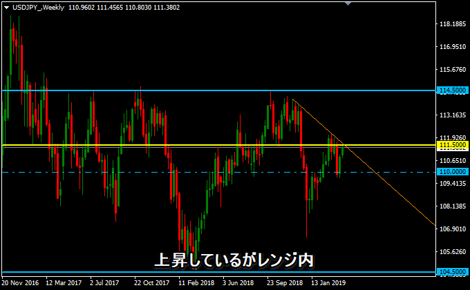 ドル円の週足