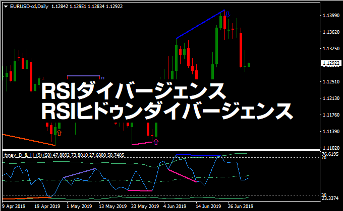 RSIダイバージェンスとヒドゥンダイバージェンス