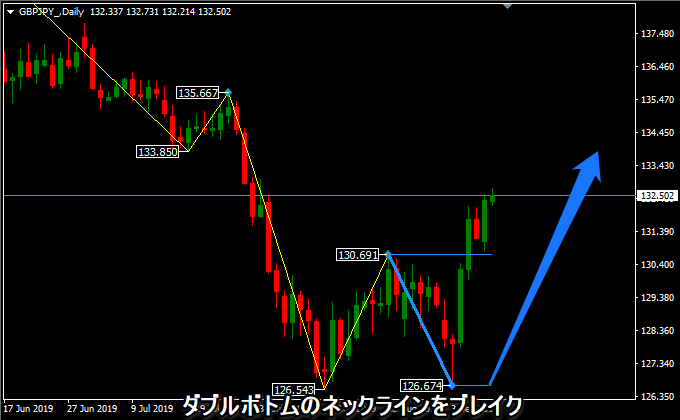 ポンド円の日足