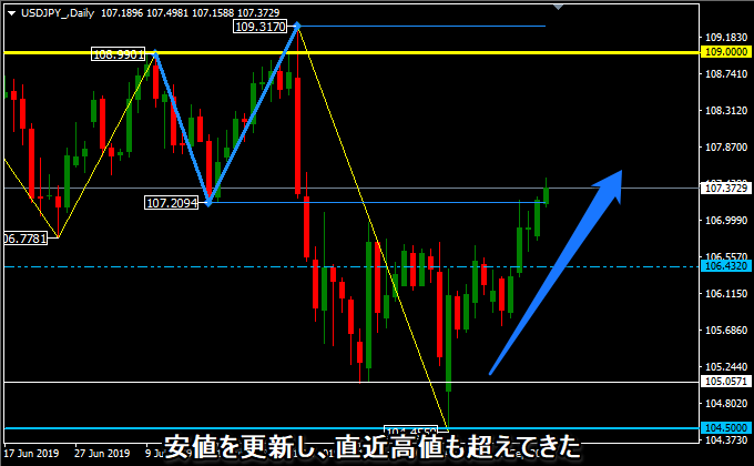 ドル円の日足