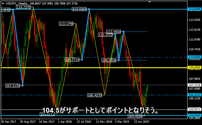 ドル円の週足