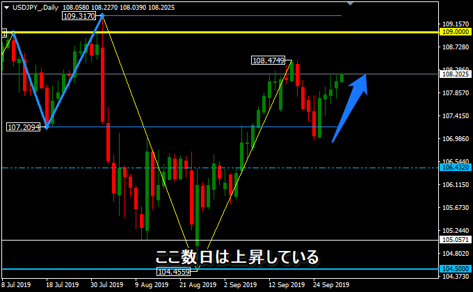 ドル円の日足