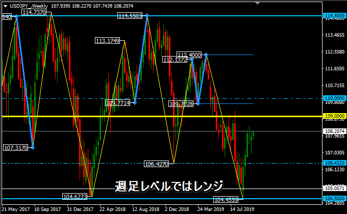 ドル円の週足