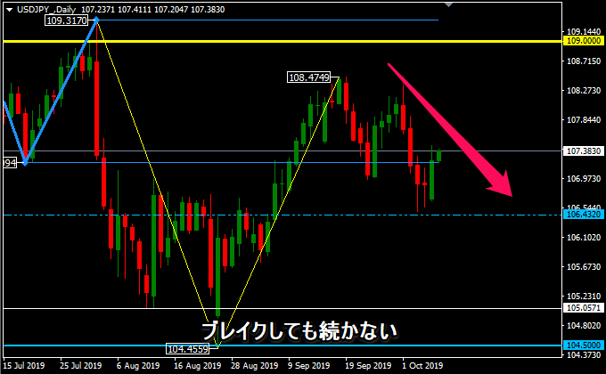 ドル円の日足