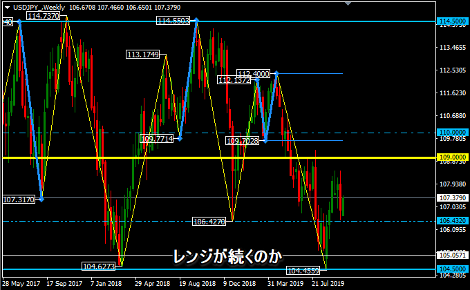 ドル円の週足