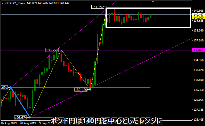 ポンド円の日足