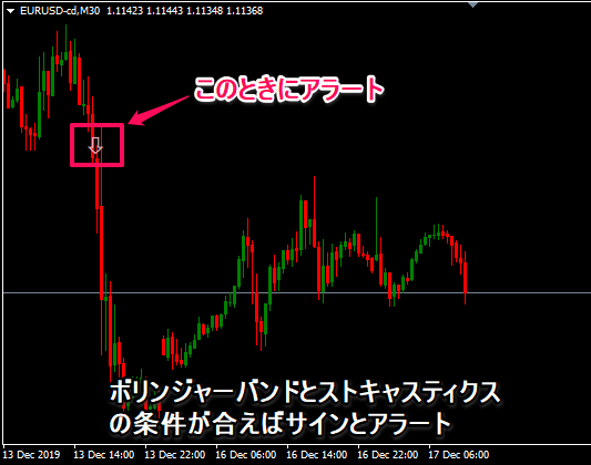 ボリンジャーバンドとストキャスティクス