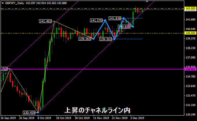 ポンド円の日足