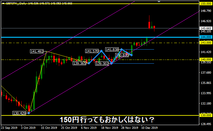 ポンド円の日足