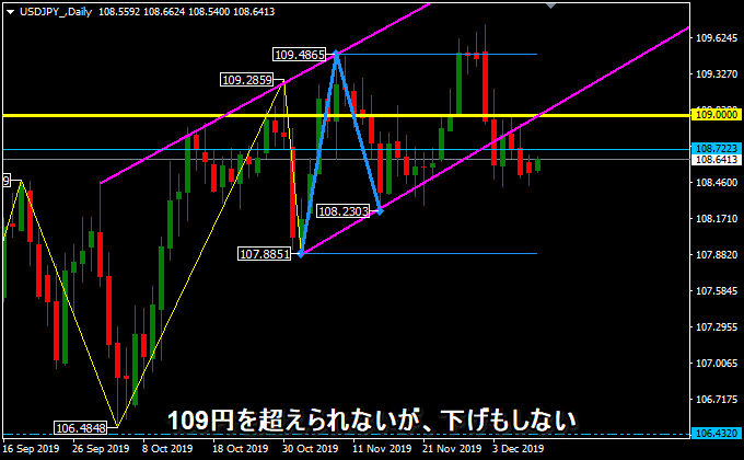 ドル円の日足