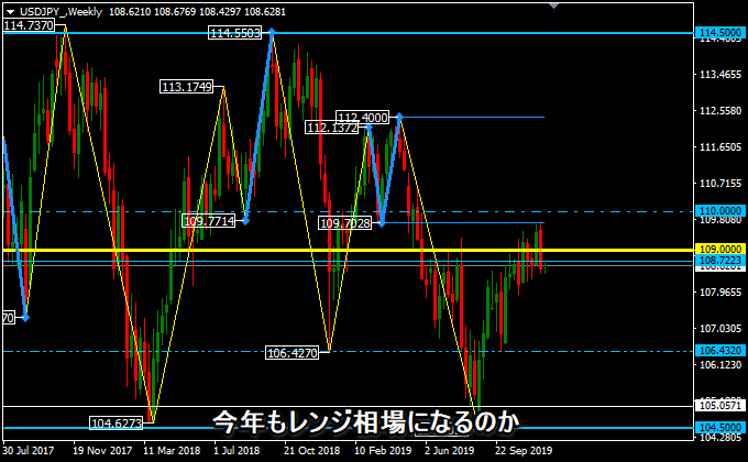 ドル円の週足