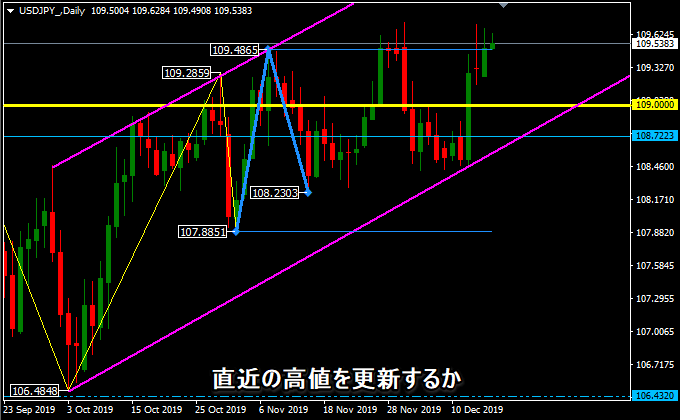 ドル円の日足