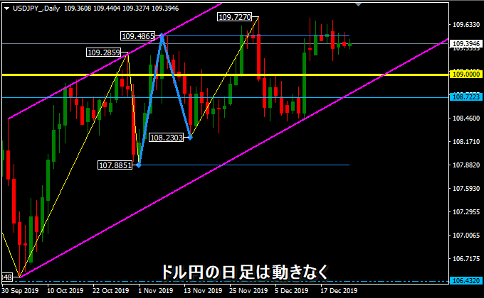 ドル円の日足