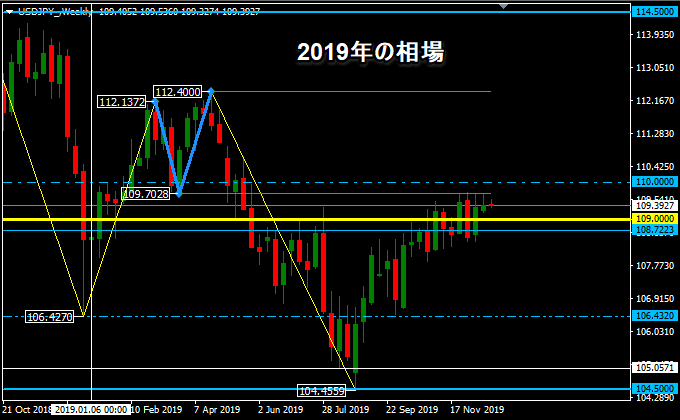 2019年のドル円