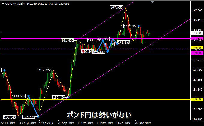 ポンド円の日足