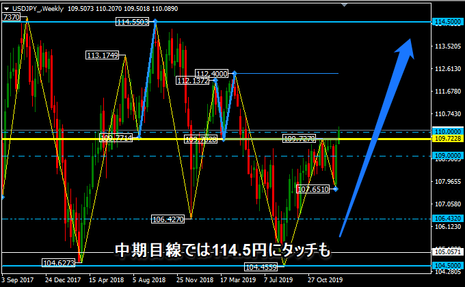 ドル円の週足