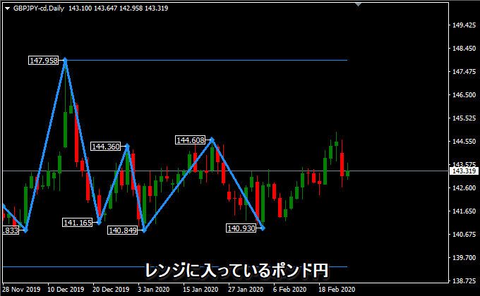 ポンド円の日足