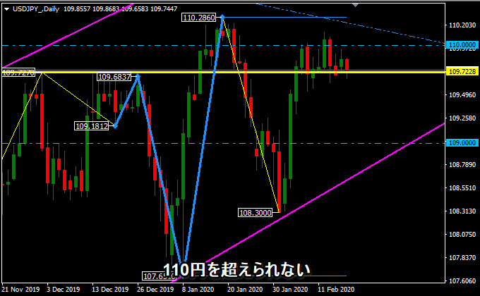 ドル円の日足