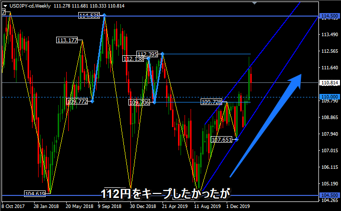 ドル円が中心からはずれる