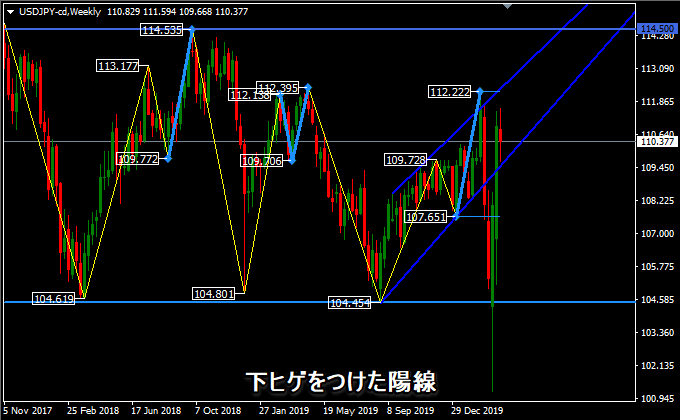 ドル円の週足