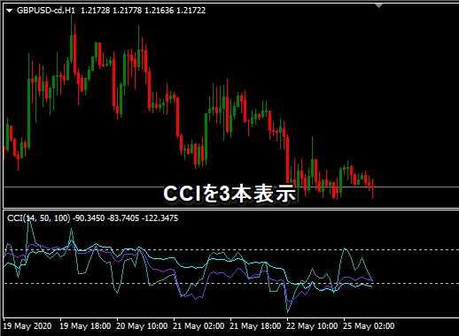 CCI3本表示