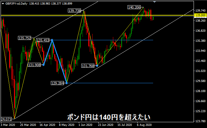 ポンド円の日足