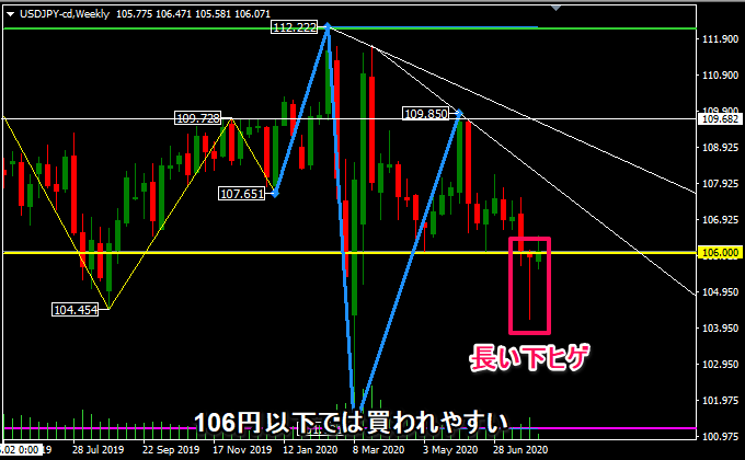 ドル円の週足