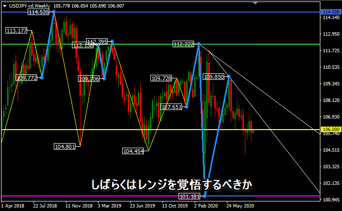 ドル円の週足