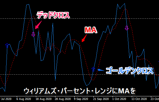 ウィリアムズパーセントレンジのクロスアラート