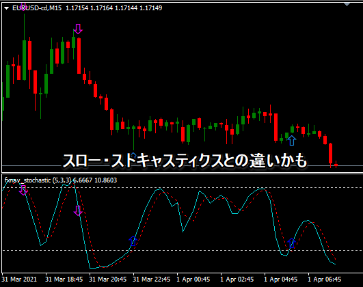 ファスト・ストキャスティックスとスロー・ストキャスティックスの違い
