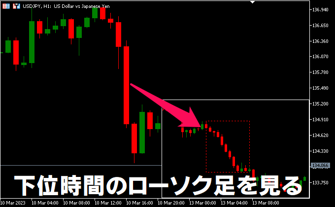 下位時間のローソク足を見る