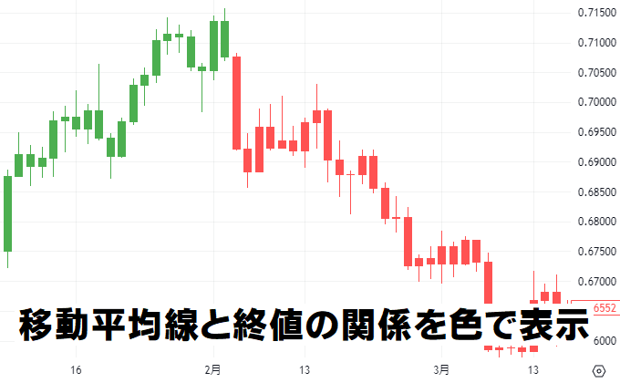 移動平均線と終値の関係を表示