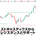 ストキャスティクスからレジスタンスラインとサポートラインを引く