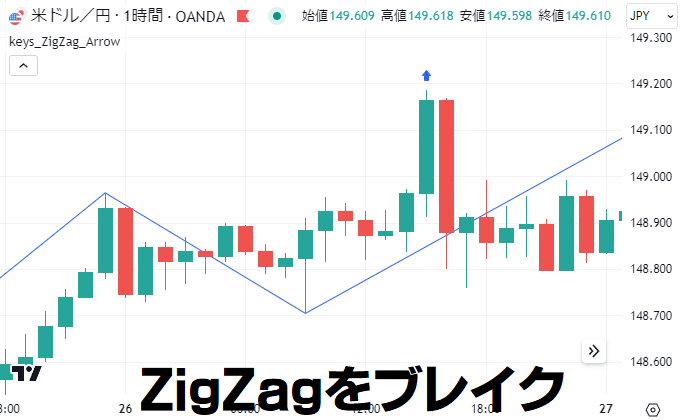 ZigZagの高値と安値をブレイクするインジケーター