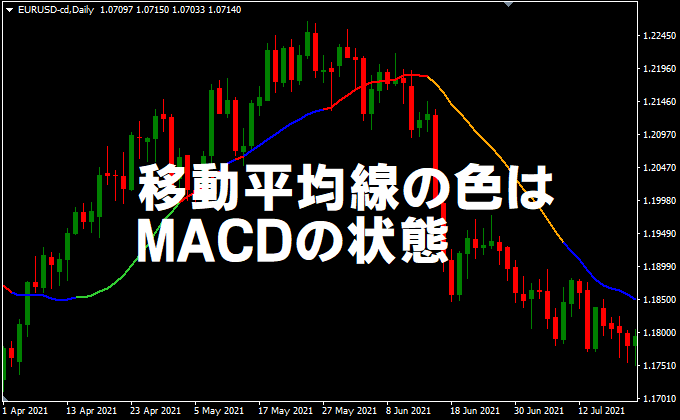 移動平均線の色はMACDの状態