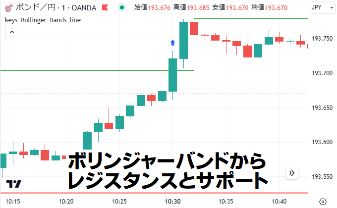 ボリンジャーバンドからレジスタンスラインとサポートライン