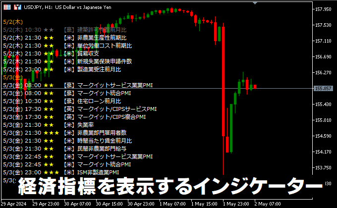 経済指標を表示するインジケーター