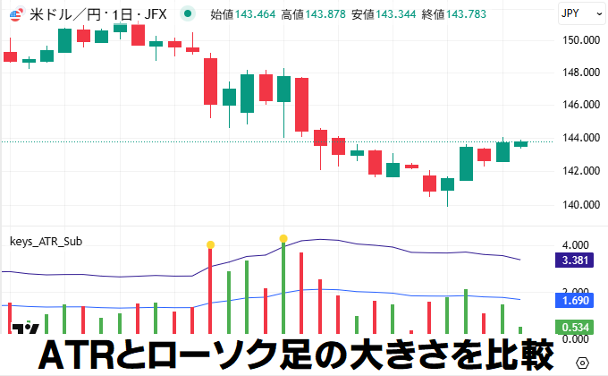 ATRとローソク足の大きさの比較