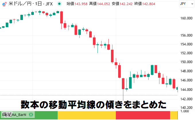 数本分の移動平均線の傾きをまとめたインジ