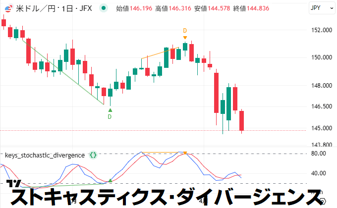 MACDダイバージェンス